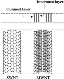 Figure 2. (a) single- (b) double- (c) triple- (d)  four-walled carbon nanotube의 주사전자현미경 사 진과 컴퓨터모델링에 의한 구조 개략도[12]
