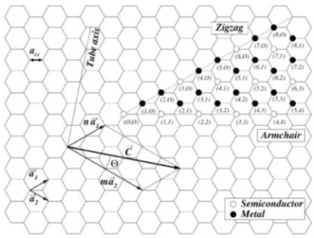 Figure 3. Graphene 2차원 판상형태와 나노튜브로  접히는 경우 키랄벡터에 의한 나사선성[15]. 튜브  축을  중심으로  감긴  각도(chiral  angle)  즉, 2차원의 단일층의 흑연면에서 격자위의 두  점을 연결하는 벡터 C h  (circumferential  vec-tor)로 표시한다