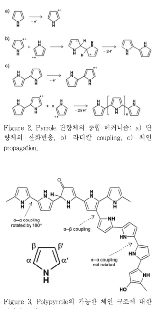 Figure 1. 대표적인 전도성 고분자들의 구조식. 는 역할을 수행한다(Figure 3). Polypyrrole은  산화정도에 따라 다른 전자 밴드 구조를 갖고  있는 것으로 알려져 있다