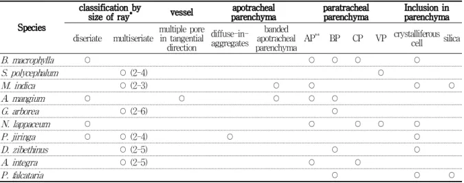 Table 2. A summary of anatomical characteristics Species