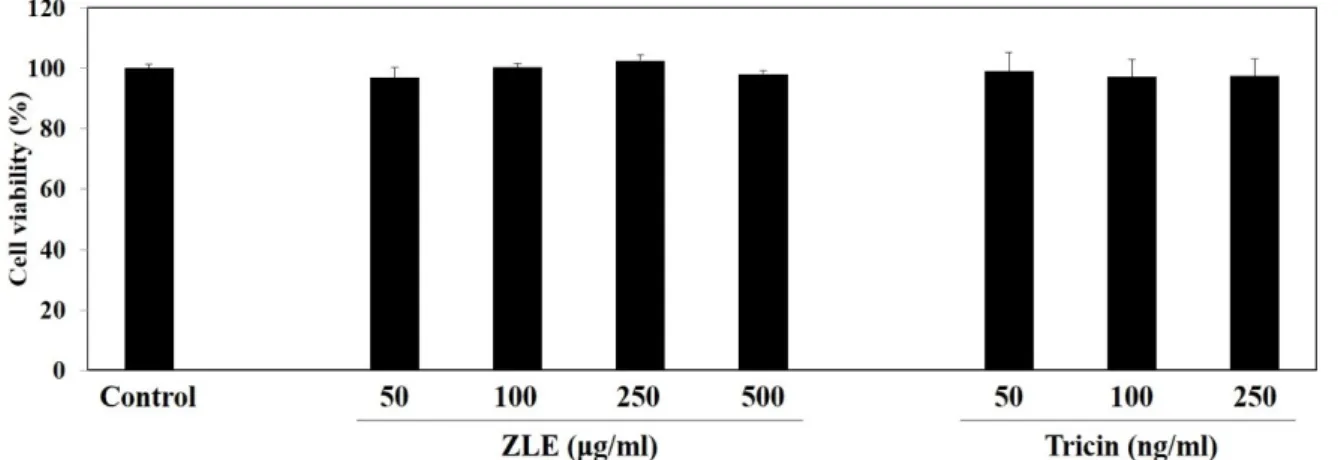 Fig.  1.  Cell  viability  of  HepG2  cells  according  to  ZLE  concentration.  HepG2  cells  were  seeded  into  a  24-well  cell  culture  plate  (1×10 5   cells/well)  and  incubated  for  24  hr
