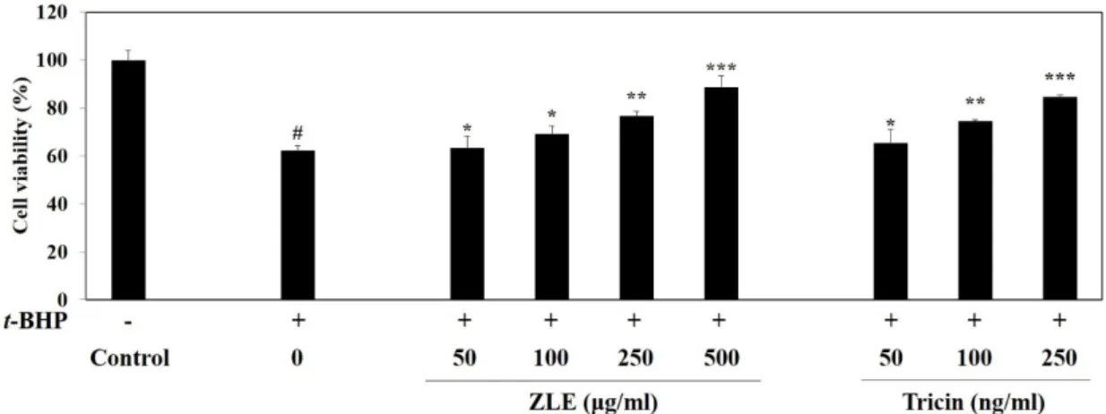 Fig.  2.  Protective  effect  of  ZLE  on  t-BHP-induced  oxidative  stress  in  HepG2  cells