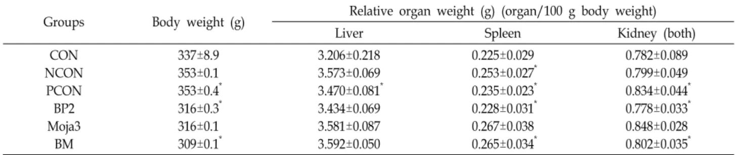 Table  1.  Body,  liver,  spleen  and  kidney  weight  of  control  and  triton  WR-1339  induced  hyperlipidemia  rat Groups  Body  weight  (g) Relative  organ  weight  (g)  (organ/100  g  body  weight)