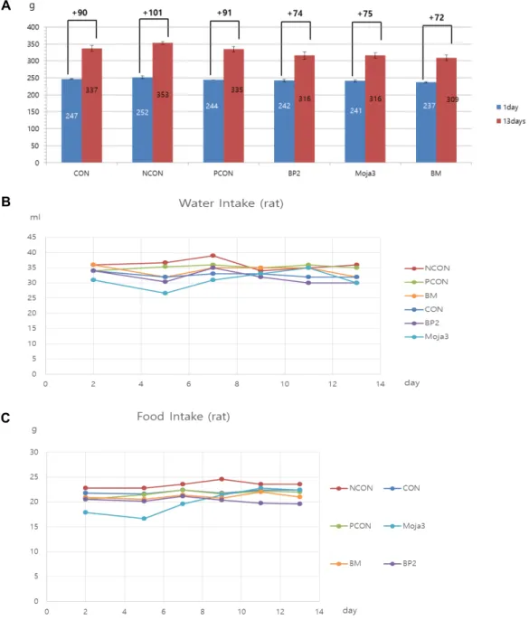 Fig.  1.  Changes  of  (A)  body  weight  (B)  water  intake  (C)  food  intake  after  BP2  and  Moja3  administration  for  2  weeks  in  Triton  WR-1339  induced  hyperlipidemia  rats