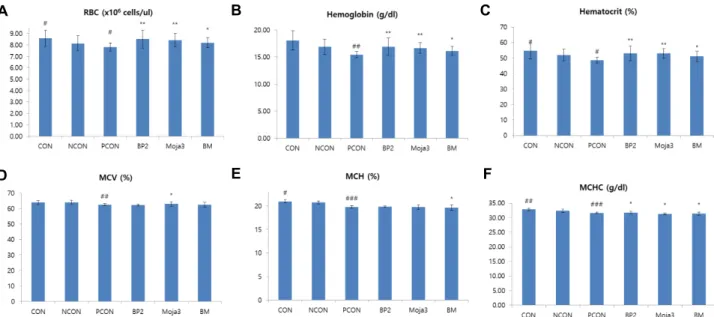 Fig.  3.  Levels  of  (A)  red  blood  cell,  (B)  hemoglobin,  (C)  hematocrit,  (D)  mean  corpuscular  volume,  (E)  mean  corpuscular  hemoglobin,  and  (F)  mean  corpuscular  hemoglobin  concentration  after  BP2  and  Moja3  administration  for  2  