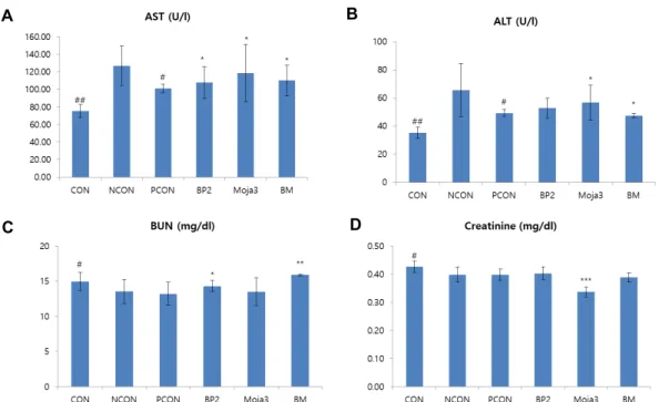 Fig.  4.  Levels  of  (A)  AST,  (B)  ALT,  (C)  BUN,  and  (D)  Creatinine  after  BP2  and  Moja3  administration  for  2  weeks  in  Triton  WR-1339  induced  hyperlipidemia