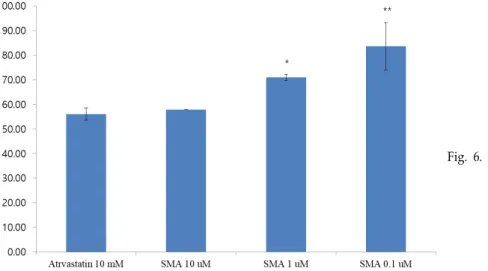 Fig.  6.  HMG-CoA  reductase  inhibition  rate  (%)  of  7-O-succinyl  macrolactin  A  produced  by  Bacillus  polyfermenticus  KJS-2