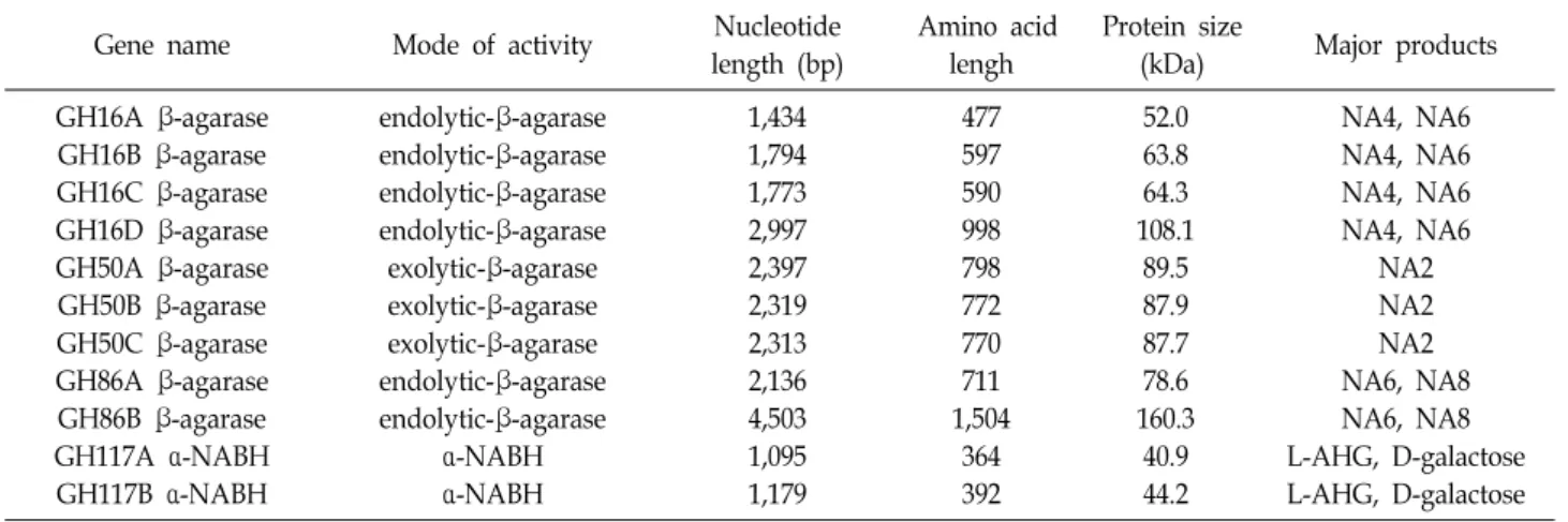 Table  1.  Predicted  agarose  genes  in  the  genome  of  Cellvibrio  sp.  KY-GH-1