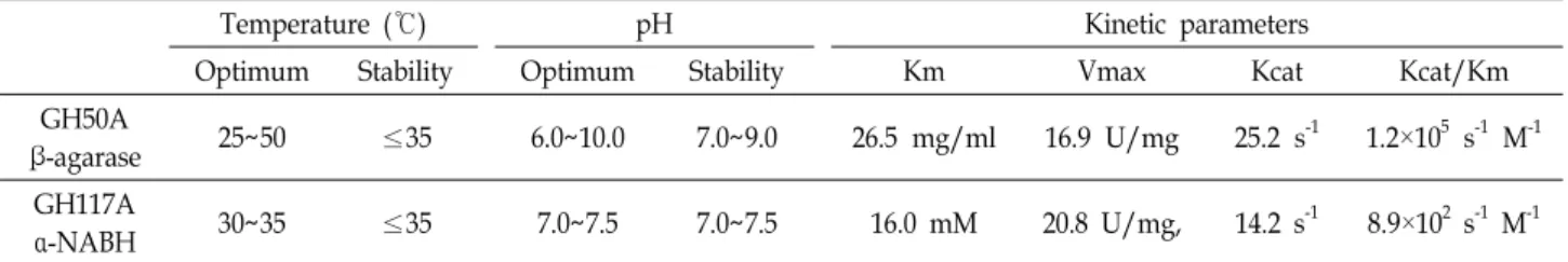 Table  2.  Enzymatic  characteristics  of  recombinant  GH50A  β-agarase  and  GH117A  α-NABH  from  Cellvibrio  sp
