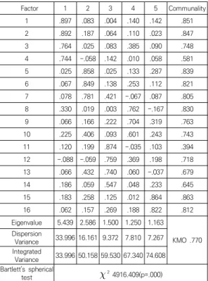 Table  3.  Reliability  Analysis