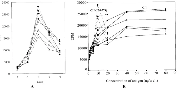 Figure 1. T cell responses to type II collagen (CII) or CII (255–274) in various concentrations of antigens (3 rheumatoid arthritis [RA] patients and 3 healthy controls) and culture times (2 RA patients and 2 healthy controls)