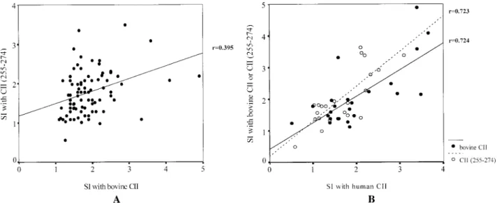 Figure 3. Correlations of T cell responses to bovine type II collagen (CII) (A) with those to human CII or CII (255–274) (B) in peripheral blood mononuclear cells from rheumatoid arthritis patients