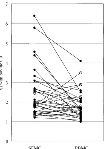 Figure 4. Comparison of T cell responses to bovine type II collagen (CII) in paired synovial fluid mononuclear cells (SFMC) and  peri-pheral blood mononuclear cells (PBMC) (n 5 34) obtained  simulta-neously from patients with rheumatoid arthritis