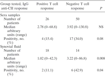 Table 4. Association of HLA–DR types with T cell responses to CII*