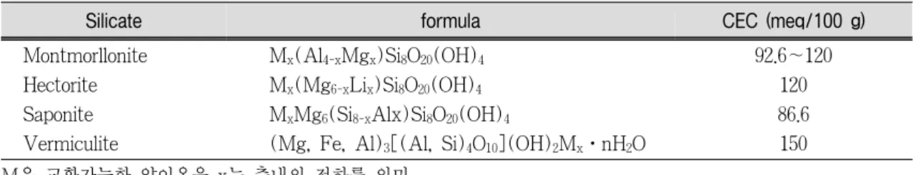 Table 2. 2:1 phyllosilicate의 화학식과 양이온 교환성 비교