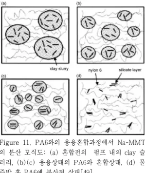 Figure  14.  Clay  슬러리를  이용한  epoxy-clay  나 노복합재료  TEM  사진:(a-d)  다양한  확대  사진 [56]. pounding"  기술을  이용한  에폭시-clay  나노  복합재료에 관한 연구는 Wu 교수 연구팀에서  진행하였다[56,57]