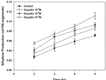 Fig. 2. Effect  of  oryzalin  on  root  gravitropic  response  in  Arabid- Arabid-opsis  seedlings  for  8  hr