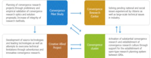 Fig.  1.  The  Convergence  Research  System  of  NST  [2]
