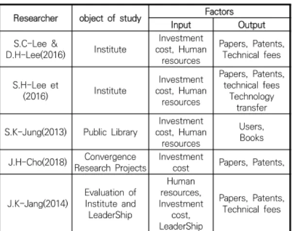 Table  2.  DEA  Model  of  CCR[19]