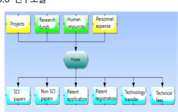 Fig.  3.  Model  of  Research
