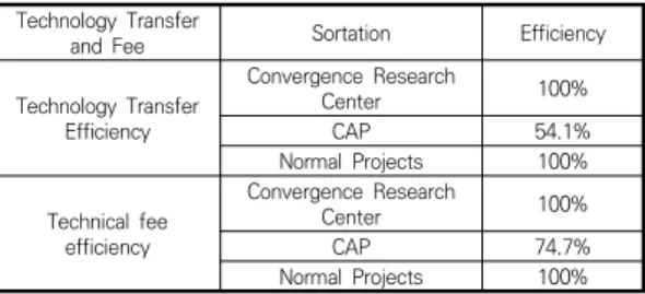 Table 6. Technology Transfer and Technical fee efficiency Efficiency  Analysis  Results