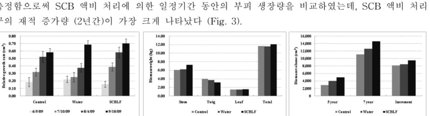 Figure 1. Relative growth rates (cm 3 ) of L.