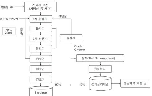 그림 2. Conventional Biodiesel Process Flow.