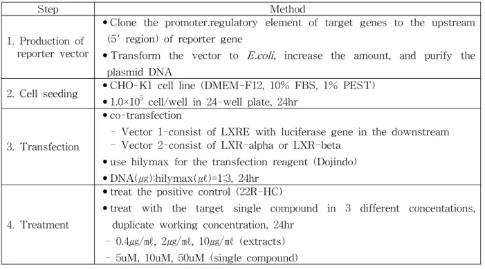 Table 1. Luciferase assay-experimental step