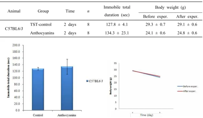 Table  1.  Body  weights  and  mobility  of  mice  intaked  500mg/kg  anthocyanins  for  2  days  (Mean  ±  SEM)