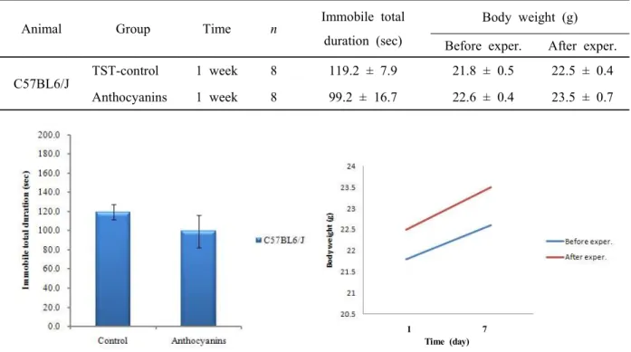 Fig.  2.  Effects  of  exercise  in  tail  suspension  test.  Depression  level  test  tail  suspension;  immobility  time  was  directly  proportional  to  depression