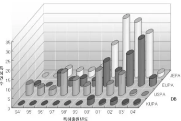 Figure 13. DB별 특허건수동향. 동향은 Figure 13과 같다. 일본에서 117건으로  가장  많은  특허가  출원되었으며  최근  2001년  이후에  급격한  성장을  보이고  있다