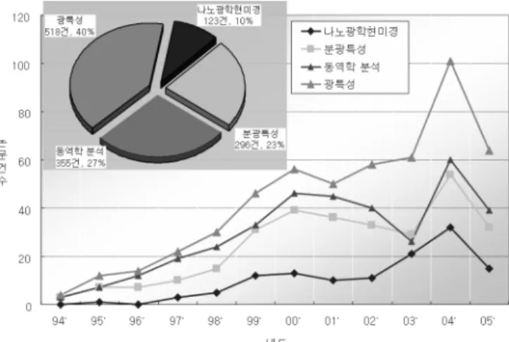 Figure 9. 나노구조 분석 세부기술 분야별 동향. Figure 10. 세부기술 분야별 기관 랭킹. 여 전체적으로는 안정적인 증가추세를 보이고  있다