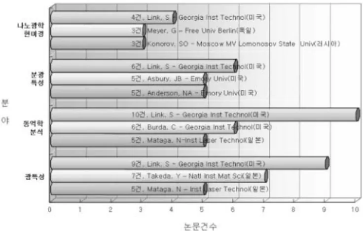 Figure 11. 세부기술 분야별 저자 랭킹.   (3) 나노크기 가공기술 동향   1994년에서 2000년까지 가파른 성장을 보이 다가  2000년  이후  2003년까지  잠시  주춤하고  2004년에  다시  논문건수가  급격히  증가하는  모습을 보여 전체 논문건수 동향과 거의 일치 하고 있다