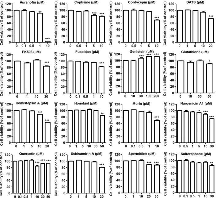 Fig.  2.  Effect  of  16  kinds  of  candidate  compounds  on  the  cell  viability  in  ARPE-19  cells