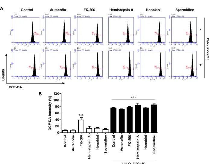 Fig.  4.  Effect  of  5  kinds  of  candidate  compounds  on  the  intracellular  ROS  production  in  H 2 O 2 -stimualted  ARPE-19  cells