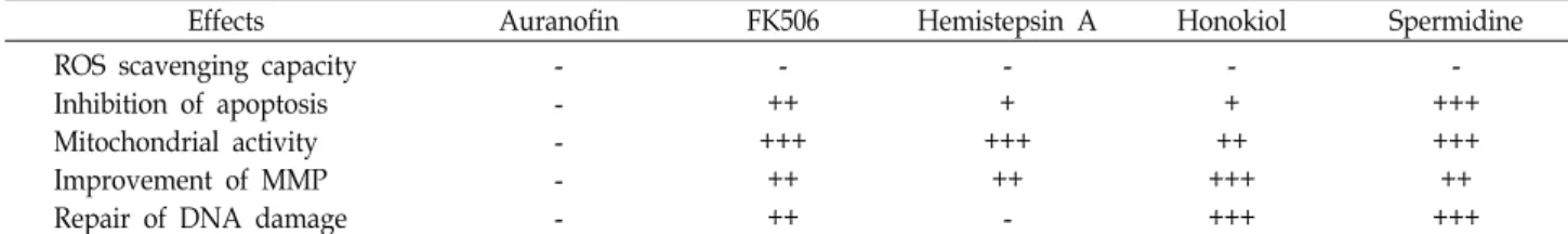Table  1.  Summary  of  the  effect  of  candidates  on  H 2 O 2 -induced  cellular  damages  in  ARPE-19  cells