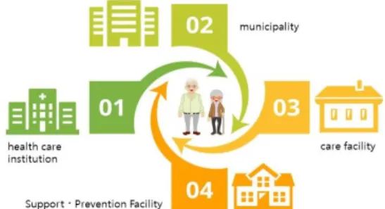 Fig.  1.  Community  total  care  support  System  (Japan)