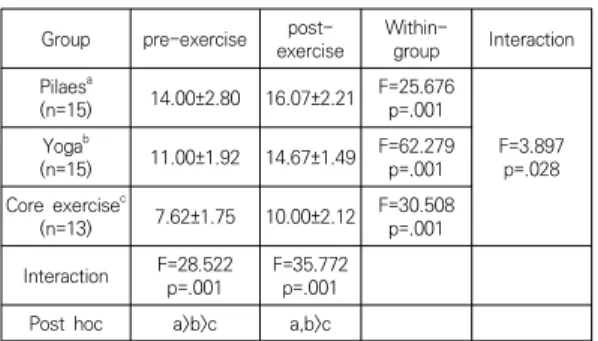 Table 3. The difference of right Lower Quater Y-Balance  score  between  exercises  program