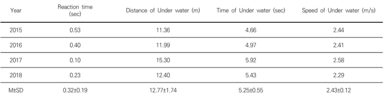 Table  3.  Variables  of  turn  phase  during  backstroke  100m