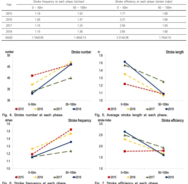 Fig.  4.  Stroke  number  at  each  phase. Fig.  5.  Average  stroke  length  at  each  phase.