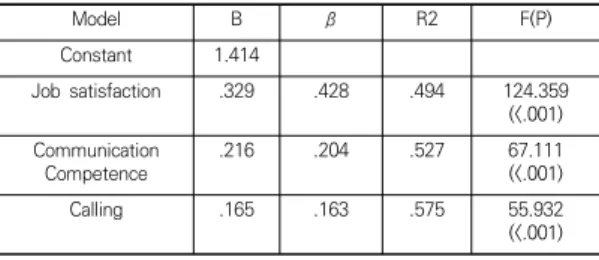 Table 5. Influencing Factor on Professional consciousness N=110 Model B β R2 F(P) Constant 1.414 Job  satisfaction  .329 .428 .494 124.359 (<.001) Communication  Competence    .216 .204 .527 67.111(<.001) Calling  .165 .163 .575 55.932 (<.001) 4