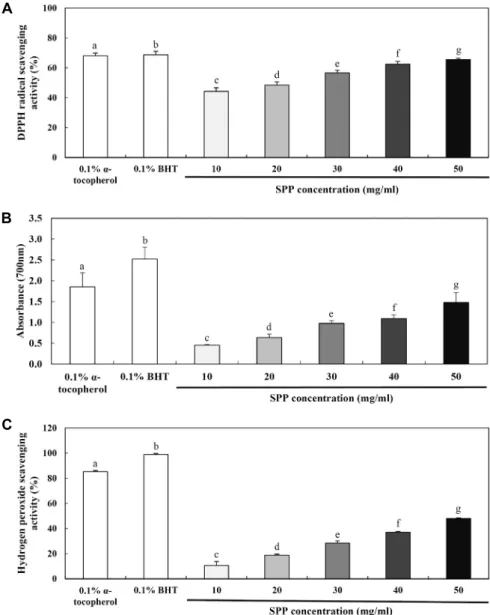 Fig.  1.  Effect  of  SPP  on  (A)  DPPH  radi- radi-cal  scavenging  activity,  (B)   re-ducing  power  activity  and  (C)  hydrogen  peroxide  scavenging  activity