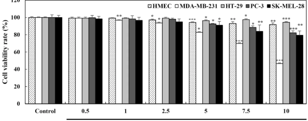 Fig.  2.  Cell  growth  inhibitory  effect  on  human  mammary  epithelial  HMEC,  human  breast  MDA-MB-231,  colon  cancer  HT-29,  prostate  cancer  PC-3  and  skin  cancer  SK-MEL-28  cells  treated  with  SPP  for  72  hr  by  SRB  assay