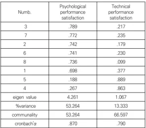 Table  3.  Self  concept:Confirmatory  factor  analysis 