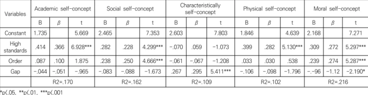 Table  6.  A  Predisposition  to  perfectionism  analysis  for  self-concept  Variables Academic  self-concept  Social  self-concept  Characteristically 