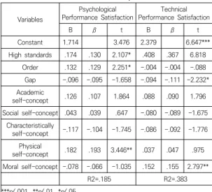 Table  7. A  predisposition to  perfectionism  analysis  for  dance  performance  satisfaction
