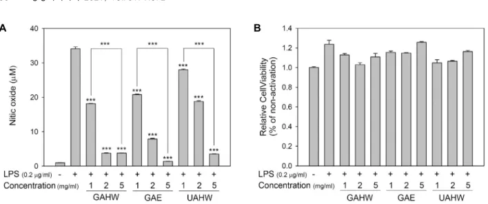 Fig.  1.  Effects  of  hot  water  extracts  of  green  apple  (GAHW),  unripe  apple  (UAHW),  and  ethanol  extract  of  green  apple  (GAE)  on  nitric  oxide  (NO)  production  and  cell  viability  in  LPS-stimulated  RAW264.7  cells