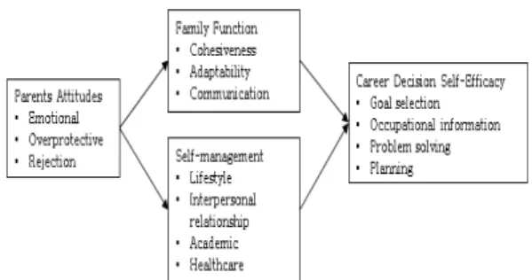 Fig.  1.  Theoretical  framework  of  the  study