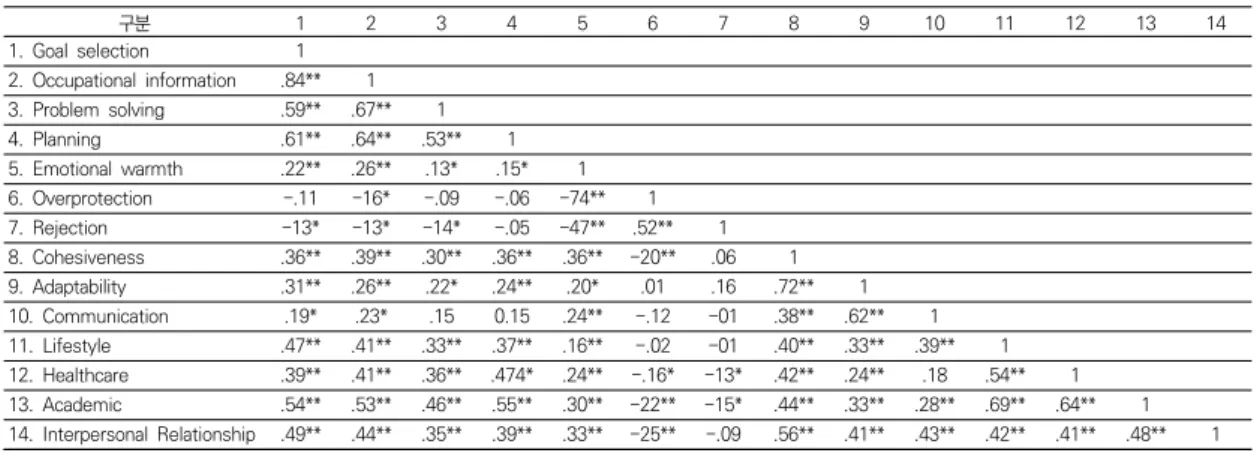 Table  1.  Correlations  among  Observed  Variables