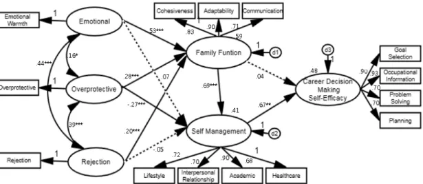 Fig.  2.  Path  diagram  of  Hypothetical  model